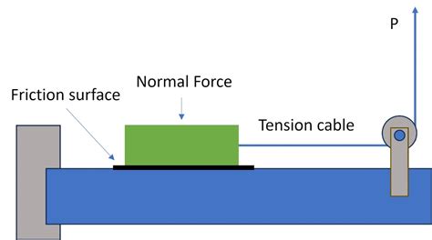 Inclined Plane Coefficient of Friction Tester distribution|coefficient of friction testing.